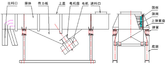 520直線振動篩外形尺寸