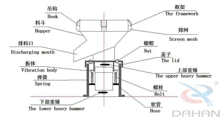 450型過濾篩結(jié)構(gòu)：吊鉤，料斗，排料口，振體，彈簧，下部重錘，篩網(wǎng)，螺帽，蓋子，上部重錘，螺栓，軟管。