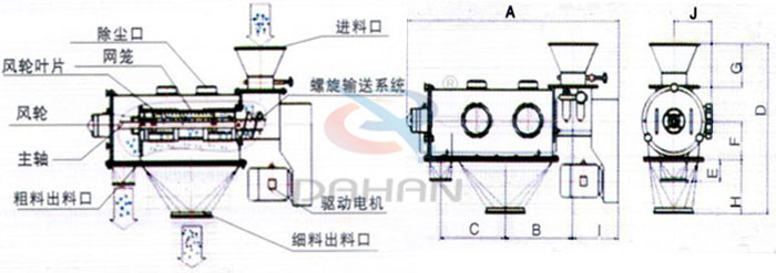 氣旋篩結(jié)構(gòu)以及外形尺寸：風(fēng)輪葉片，主軸，螺旋輸送系統(tǒng)，網(wǎng)籠，除塵口等。