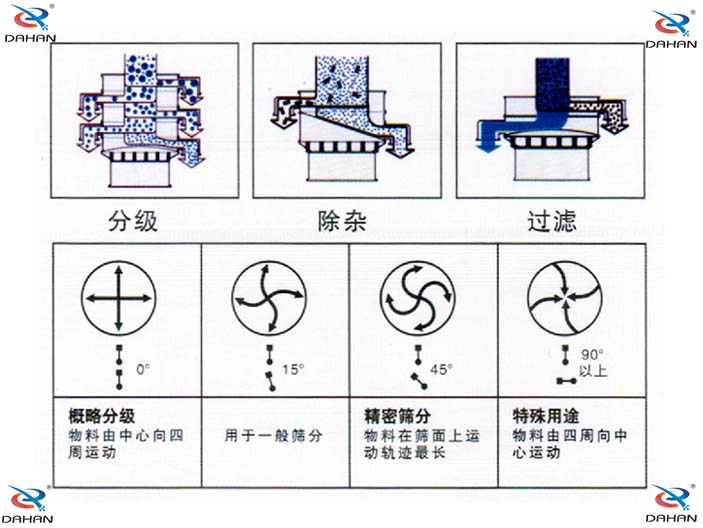 旋振篩結(jié)構(gòu)原理示意圖：概率分級，物料由中心向四周運(yùn)動，精密篩分：物料在篩面上運(yùn)動軌跡較長特殊用途：物料有四周向中心運(yùn)動。