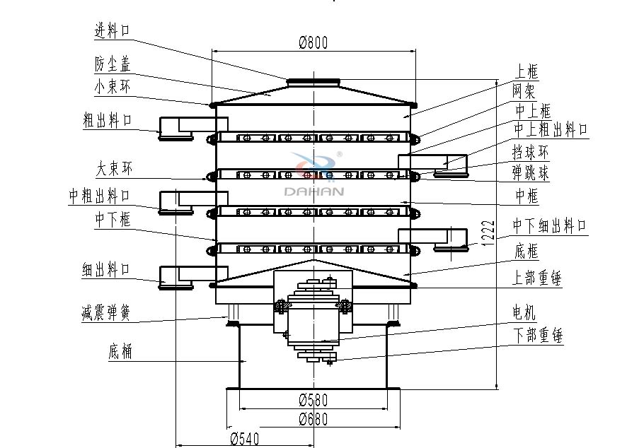 800型全不銹鋼振動篩結(jié)構(gòu)：防塵蓋，出料口，大束環(huán)，中框，底框，上下重錘。