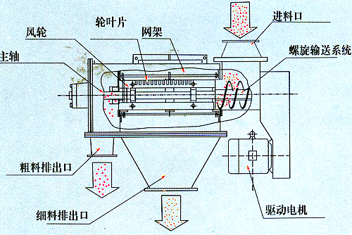 臥式氣流篩結(jié)構