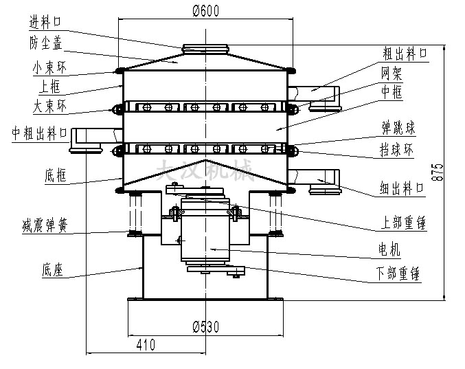 旋振篩結(jié)構(gòu)圖：進(jìn)料口，防塵蓋，大束環(huán)，網(wǎng)架，擋球環(huán)，底框。