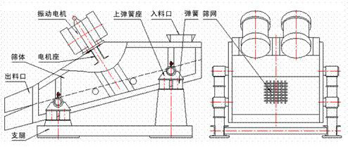 1235型礦用振動篩示意圖：振動電機，篩體，電機座，出料口，支腿，彈簧