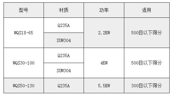 氣旋篩技術(shù)參數(shù)：功率：2.2-5.5kw適用于：500或300目一下物料的篩分。