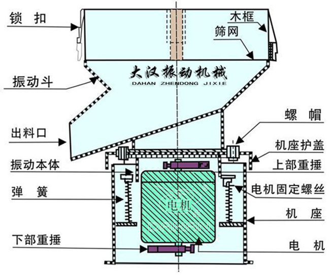 過(guò)濾篩結(jié)構(gòu)：出料口，振動(dòng)本體，彈簧，篩網(wǎng)，螺帽等。