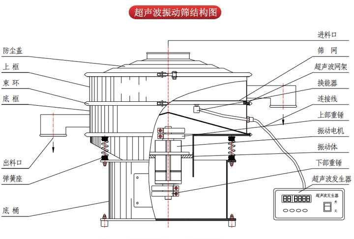 超聲波振動(dòng)篩由進(jìn)料口，篩網(wǎng)，防塵蓋，網(wǎng)架，出料口束環(huán)，加重塊，彈簧，機(jī)座，振動(dòng)電機(jī)，下部重錘等部件組成。