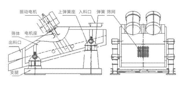 礦用振動(dòng)篩主要由激振器、篩體、篩網(wǎng)、減振裝置及座架等組成