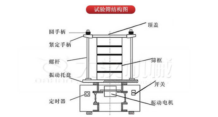 實(shí)驗(yàn)篩結(jié)構(gòu)：圓手柄，緊定手柄，螺桿，定時(shí)器，開(kāi)關(guān)等結(jié)構(gòu)