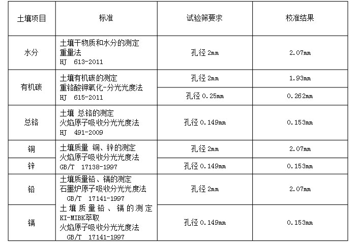 物料：水分，有機(jī)碳，銅，鋅，鉛，鉻實(shí)驗(yàn)篩分展示表