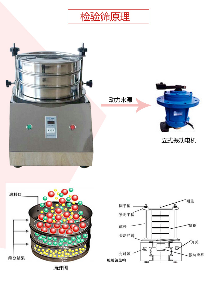 檢驗(yàn)篩電機(jī)運(yùn)作軌跡圖，結(jié)構(gòu)圖，以及工作原理展示圖