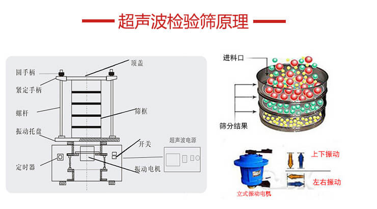 超聲波檢驗(yàn)篩結(jié)構(gòu)頂蓋，圓手柄，緊定手柄，螺桿，振動托盤以及電機(jī)的運(yùn)作方式展示圖。