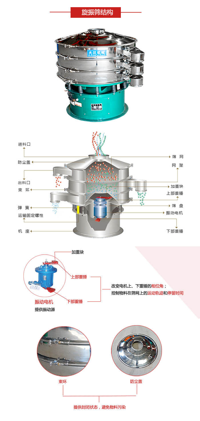 圓篩機結(jié)構(gòu)展示：進料口，出料口，篩網(wǎng)，網(wǎng)架，束環(huán)，彈簧，篩盤等