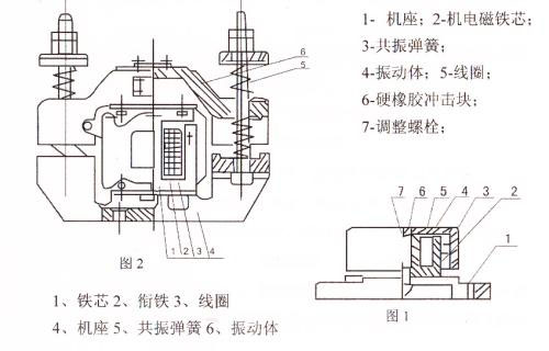 CZ電磁倉壁振動(dòng)器結(jié)構(gòu)主要：鐵芯，機(jī)座，線圈，共振彈簧，振動(dòng)體，調(diào)整螺栓等。