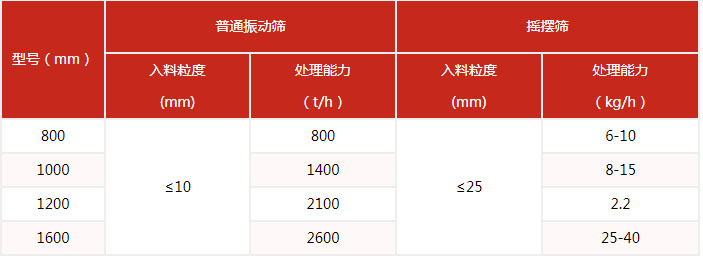 搖擺篩的篩分產(chǎn)量與該設(shè)備的網(wǎng)目細度有很多的關(guān)系。