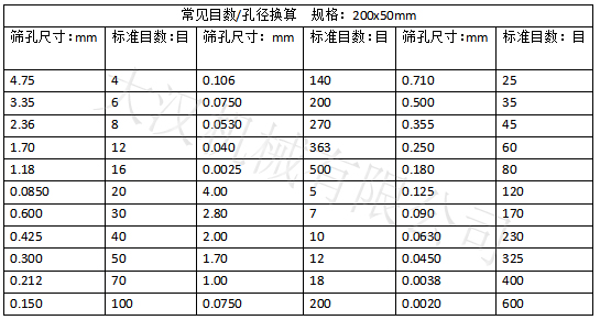 實驗篩網(wǎng)目數(shù)對應(yīng)孔徑大?。汉Y孔尺寸：0.15-4.75 實驗篩網(wǎng)標準