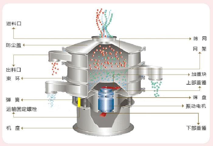 顆粒振動(dòng)篩技術(shù)參數(shù)與結(jié)構(gòu)：進(jìn)料口，防塵蓋，出料口，束環(huán)，彈簧，運(yùn)輸固定螺栓，機(jī)座，篩網(wǎng)，網(wǎng)架，加重塊，上部重錘，篩盤，振動(dòng)電機(jī)，下部重錘。