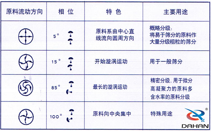 5度特色：原料系由中心直線流向圓周方向。15度開始漩渦運動85度做長的漩渦運動100度原料箱中央集中。