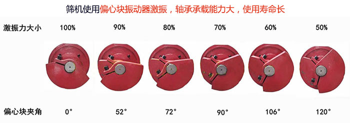 直線篩分機(jī)篩機(jī)使用偏心塊振動(dòng)器激振，軸承承載能力大，使用壽命長