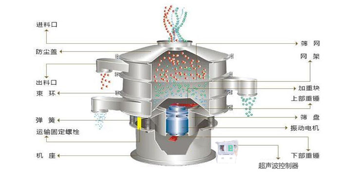 超聲波振動篩有進(jìn)料口，篩網(wǎng)，防塵蓋，網(wǎng)架，出料口束環(huán)，加重塊，彈簧，機(jī)座，振動電機(jī)，下部重錘,超聲波控制器等部件。