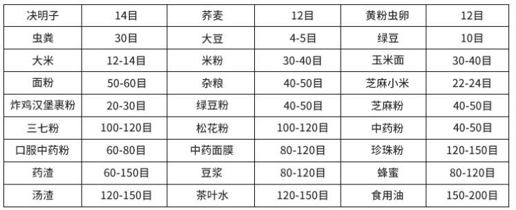 常見物料參考表，根據(jù)物料粗細(xì)選擇篩框