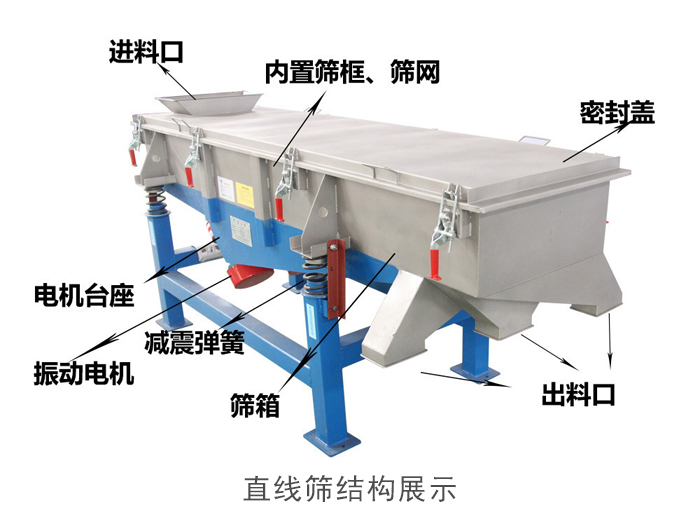 直線篩結(jié)構(gòu)包括：進(jìn)料口，網(wǎng)架裝置（內(nèi)部），減震裝置，振動電機(jī)，收塵口，出料口，底部電機(jī)等。