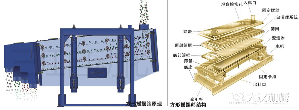 方形搖擺篩又稱往復(fù)篩，其驅(qū)動(dòng)裝置所產(chǎn)生的振動(dòng)力是繞固定軸，方向呈一定規(guī)律變化的慣性力，其本質(zhì)是有偏心輪繞定軸轉(zhuǎn)動(dòng)所形成的往復(fù)慣性力。由于其慣性帶動(dòng)物料的運(yùn)動(dòng)從而實(shí)現(xiàn)方形搖擺篩的篩分效果。該結(jié)構(gòu)是由：篩蓋，頂部篩框，底部篩框，篩網(wǎng)，出料口等部件組成。