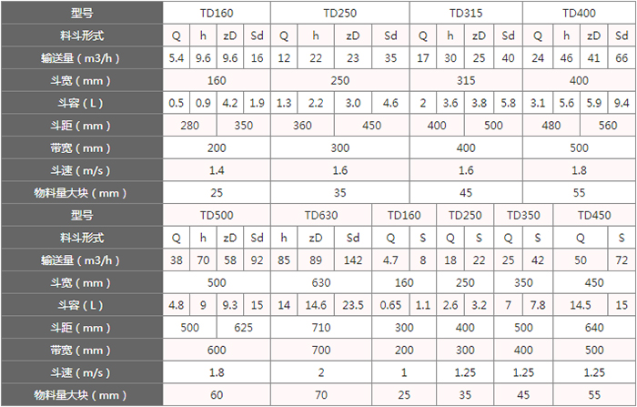 TD型斗式提升機(jī)料斗的主要因素由：型號(hào)，輸送量，斗距，斗容，斗速等。