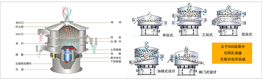 化工振動篩主要由：進料口，篩網(wǎng)，出料口，防塵蓋，網(wǎng)架，加重塊，上部重錘，篩盤，下部重錘，振動電機，彈簧，機座，運輸固定螺栓等部件組成。