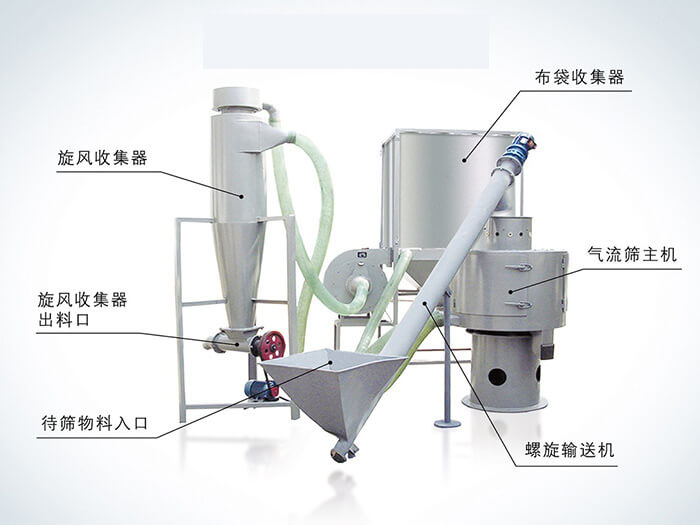 氣流篩配套設(shè)備：旋風(fēng)收集器，布袋收集器，旋風(fēng)收集器出料口，氣流篩主機(jī)，待篩物料入口，螺旋輸送器。