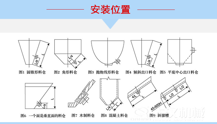 不同形狀的料倉倉壁振動器安裝位置，圖1為圓錐形料倉，圖2為角形料倉，圖3拋物線形料倉，圖4傾斜出口料倉，圖5平底中心出口料倉，圖6一個面是垂直面的料倉，圖7木制料倉，圖8混凝土料倉，圖9斜溜槽。