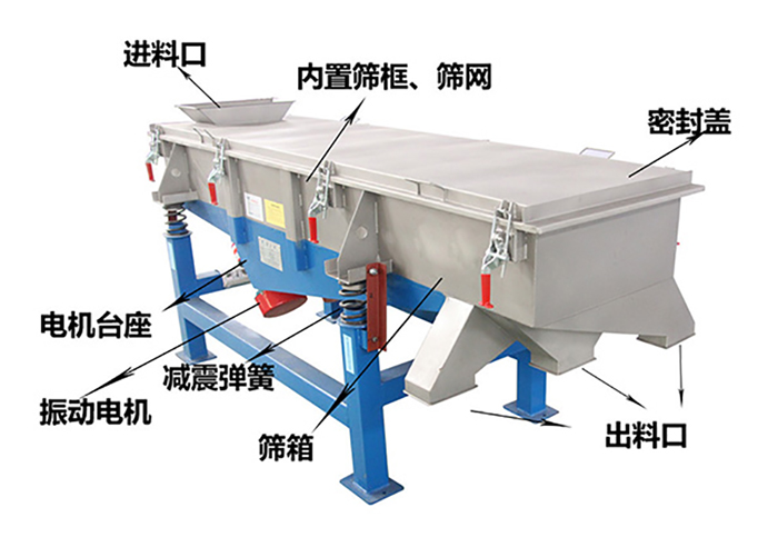 方形振動(dòng)篩由密封蓋，減振彈簧，振動(dòng)電機(jī)，出料口，內(nèi)置篩框等結(jié)構(gòu)。