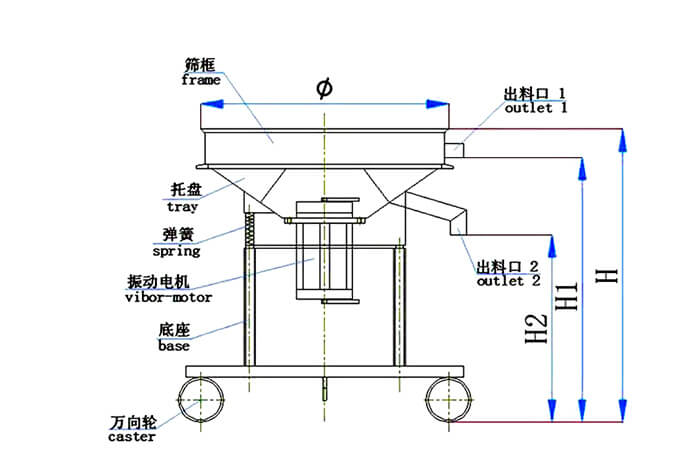 高頻篩結(jié)構(gòu)：托盤，彈簧，振動電機，底座，萬向輪，出料口等