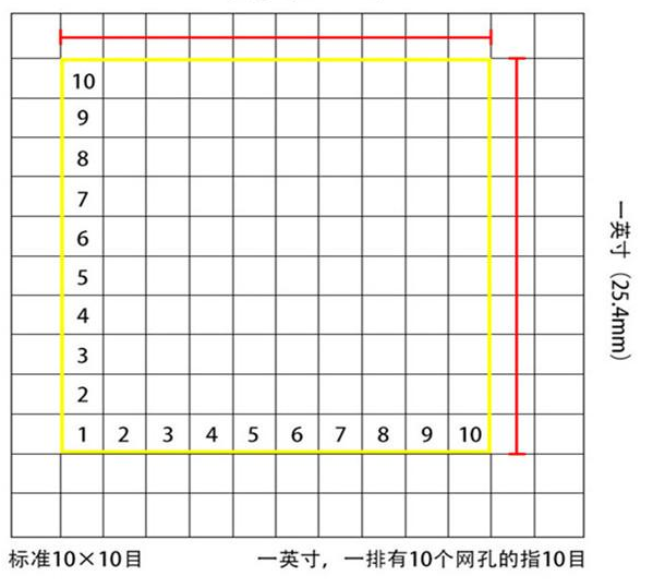 標準10*10目，一英寸(25.4mm)，一排有10個網(wǎng)孔的指10目