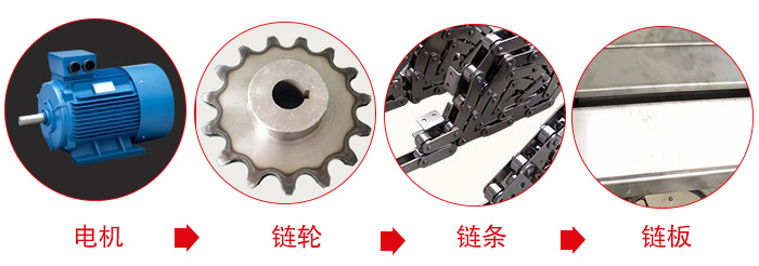 鏈板輸送機(jī)工作中所用到的主要部件：電機(jī)，鏈輪，鏈條，鏈板等部件的展示圖