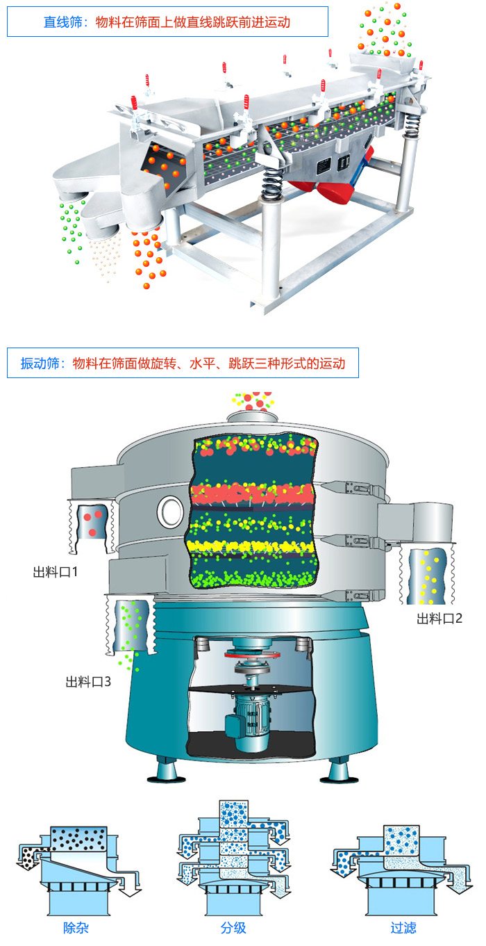 直線篩和振動(dòng)篩工作原理的區(qū)別